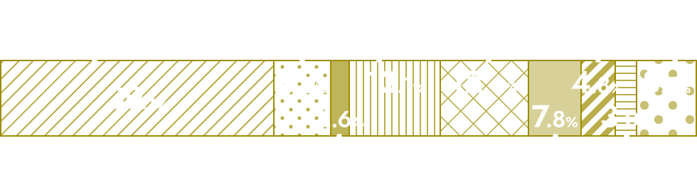 職種比率グラフ